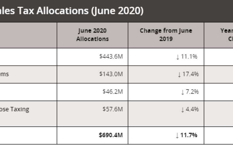 June sales tax allocations from the Texas Comptroller
