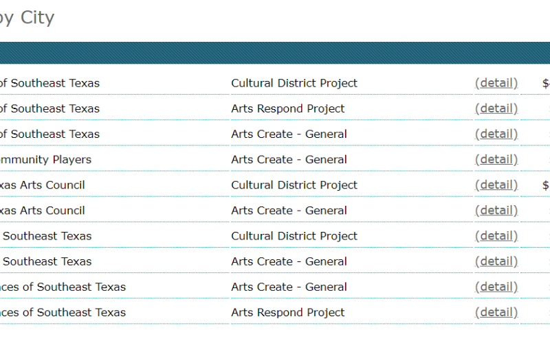 TCA awarded grants to multiple entities promoting the arts in Beaumont.