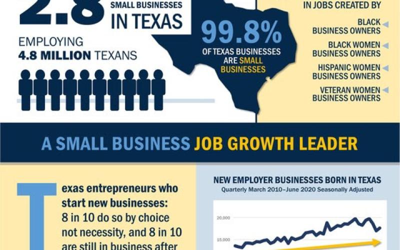 It's Small Business Week in Texas.