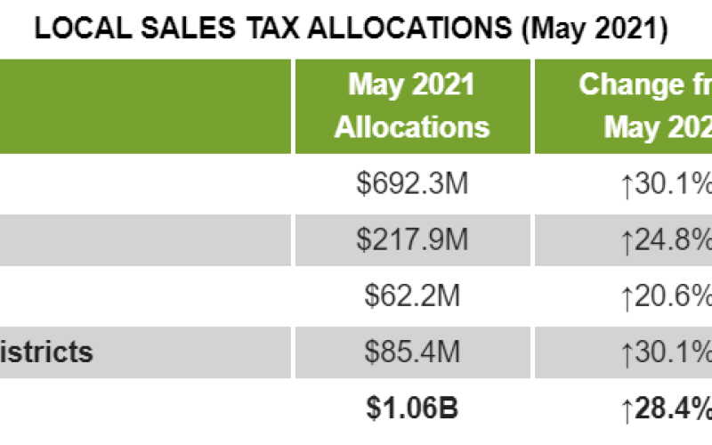 Comptroller distributes more than $1 billion in sales tax allocations for May.