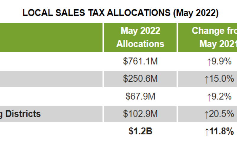 Comptroller Glenn Hegar distributes $1.2 billion in monthly sales tax revenue