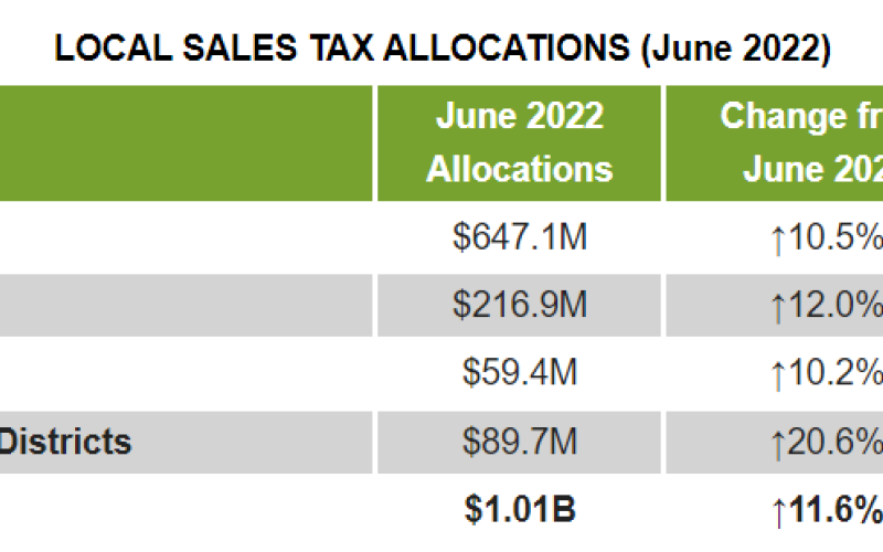 Sales tax allocations for June 2022