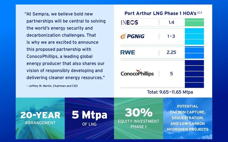 ConocoPhillips, Sempra partner on Port Arthur project plus
