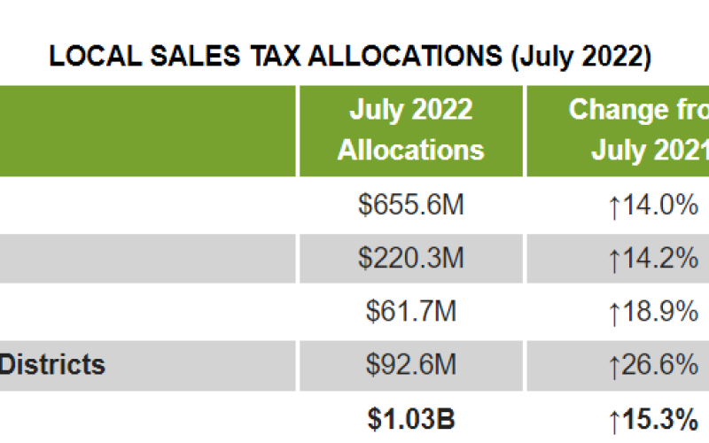 Texas comptroller distributes over $1B to local governments