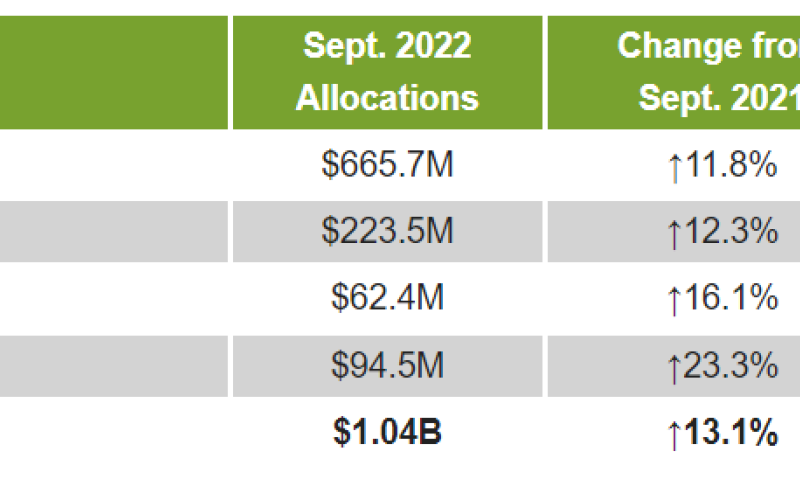 Comptroller to distribute $1B in sales tax revenue