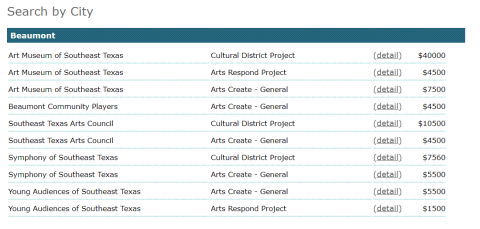 TCA awarded grants to multiple entities promoting the arts in Beaumont. 