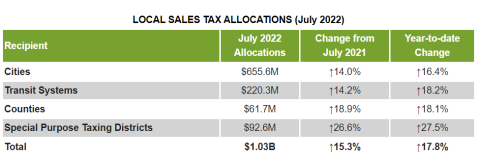 Texas comptroller distributes over $1B to local governments