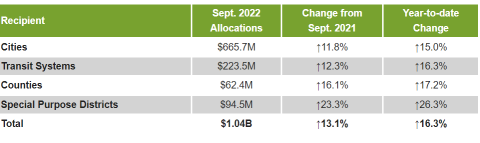 Comptroller to distribute $1B in sales tax revenue