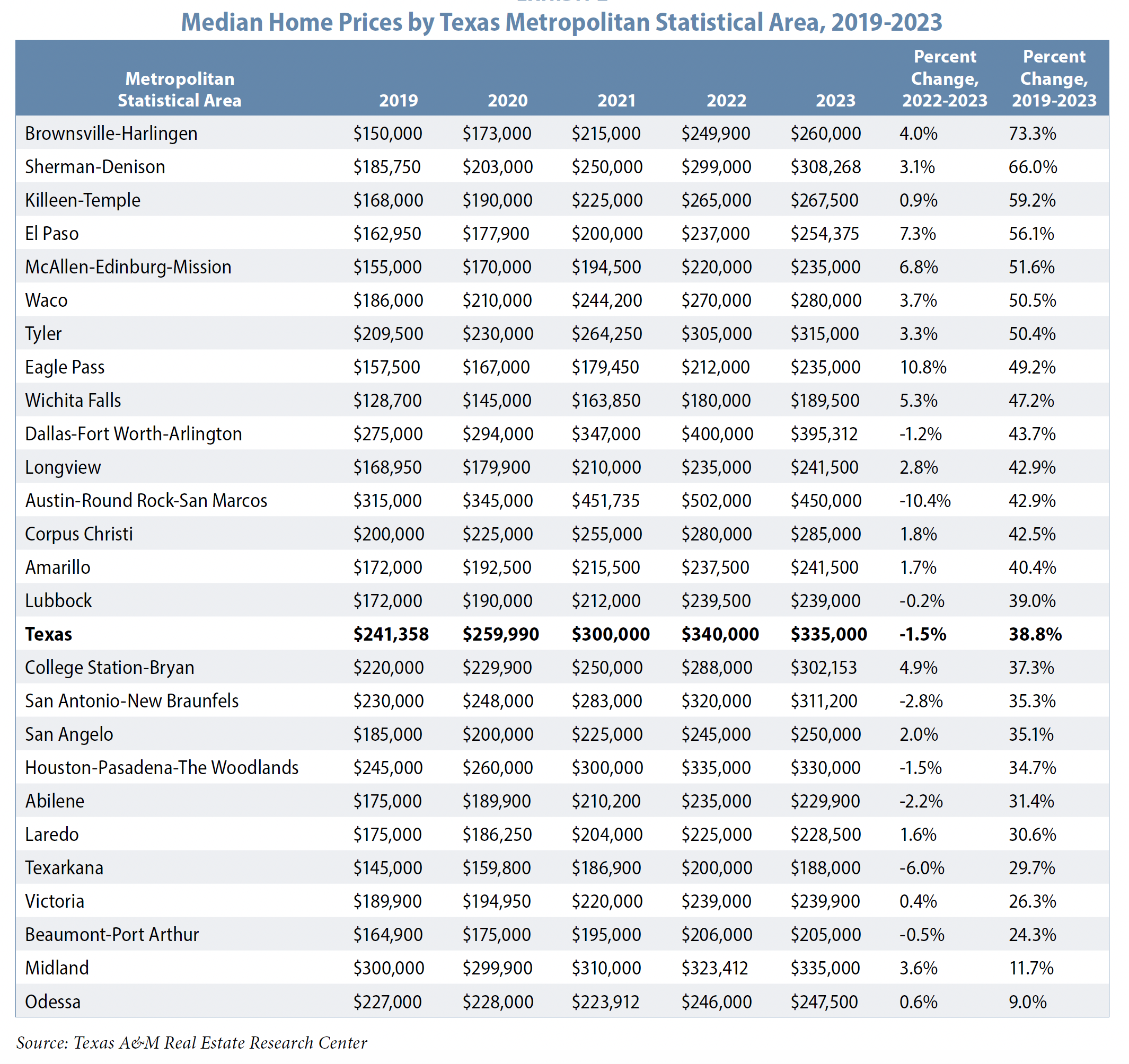 Medium Price Homes