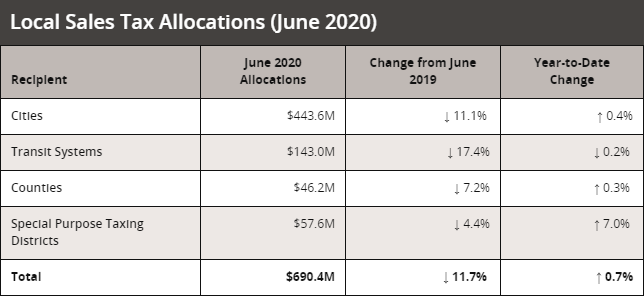 June sales tax allocations from the Texas Comptroller