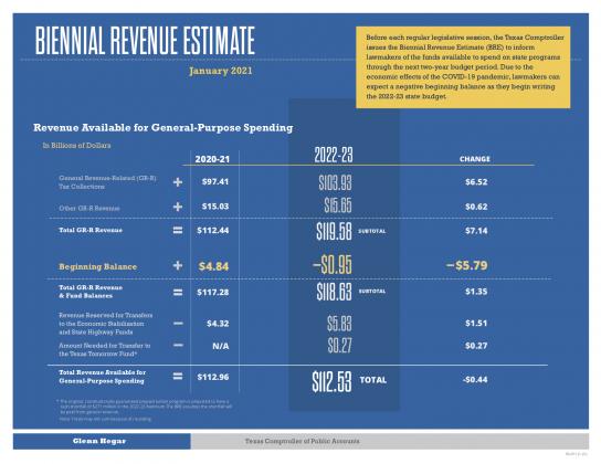 Comptroller releases Biennial Revenue Estimate Jan. 11. 
