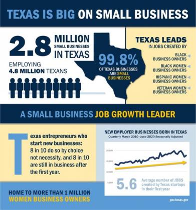It's Small Business Week in Texas.