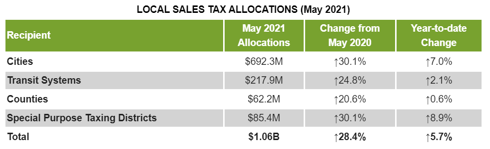 Comptroller distributes more than $1 billion in sales tax allocations for May.