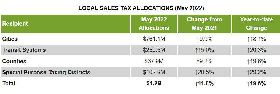Comptroller Glenn Hegar distributes $1.2 billion in monthly sales tax revenue