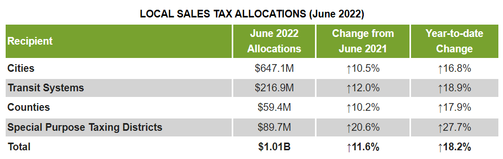 Sales tax allocations for June 2022