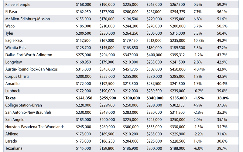 Medium Home Prices