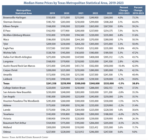 Medium Home Prices
